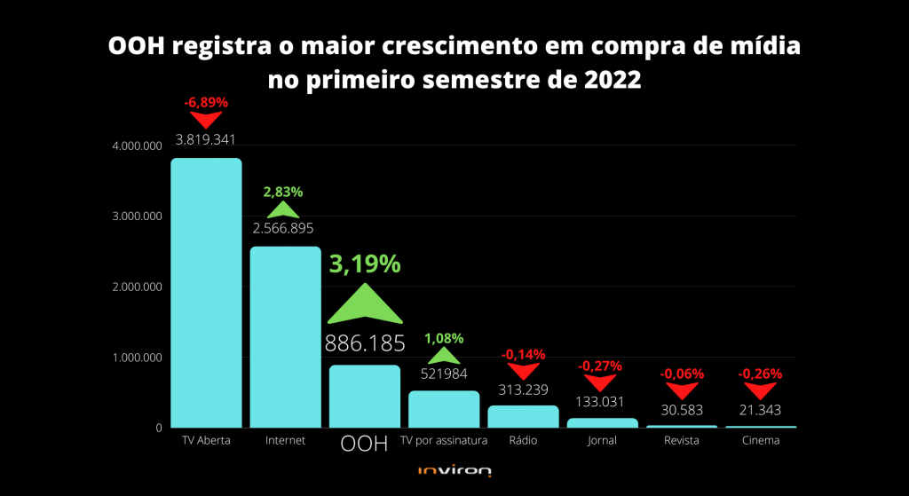 OOH registra maior alta em compra de mídia