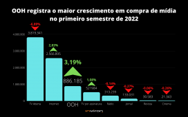 OOH registra maior alta em compra de mídia